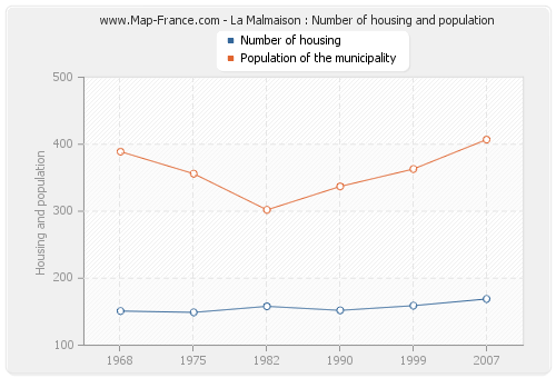 La Malmaison : Number of housing and population